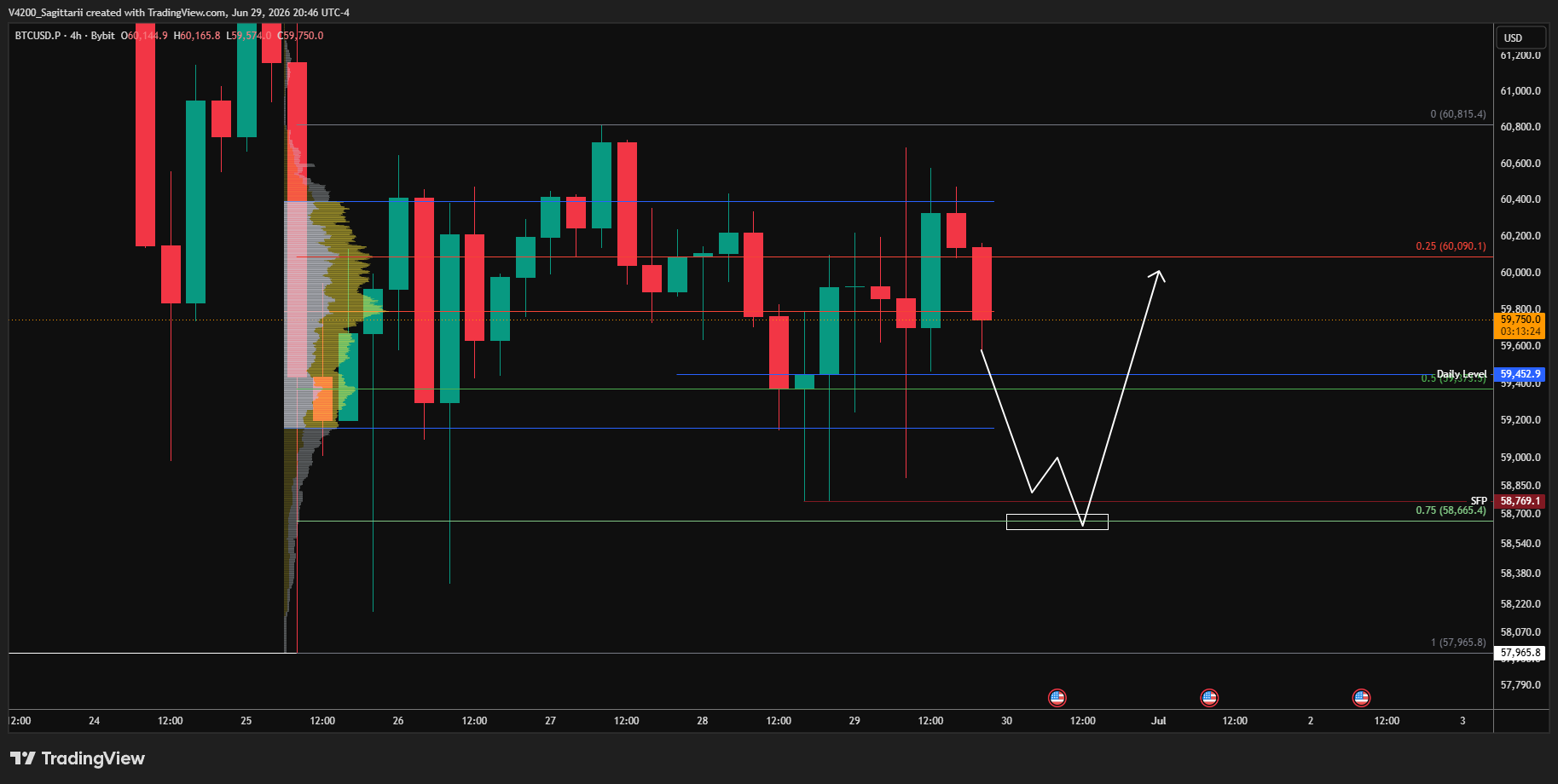 BTC 4-uurs chart met SFP-scenario week 27