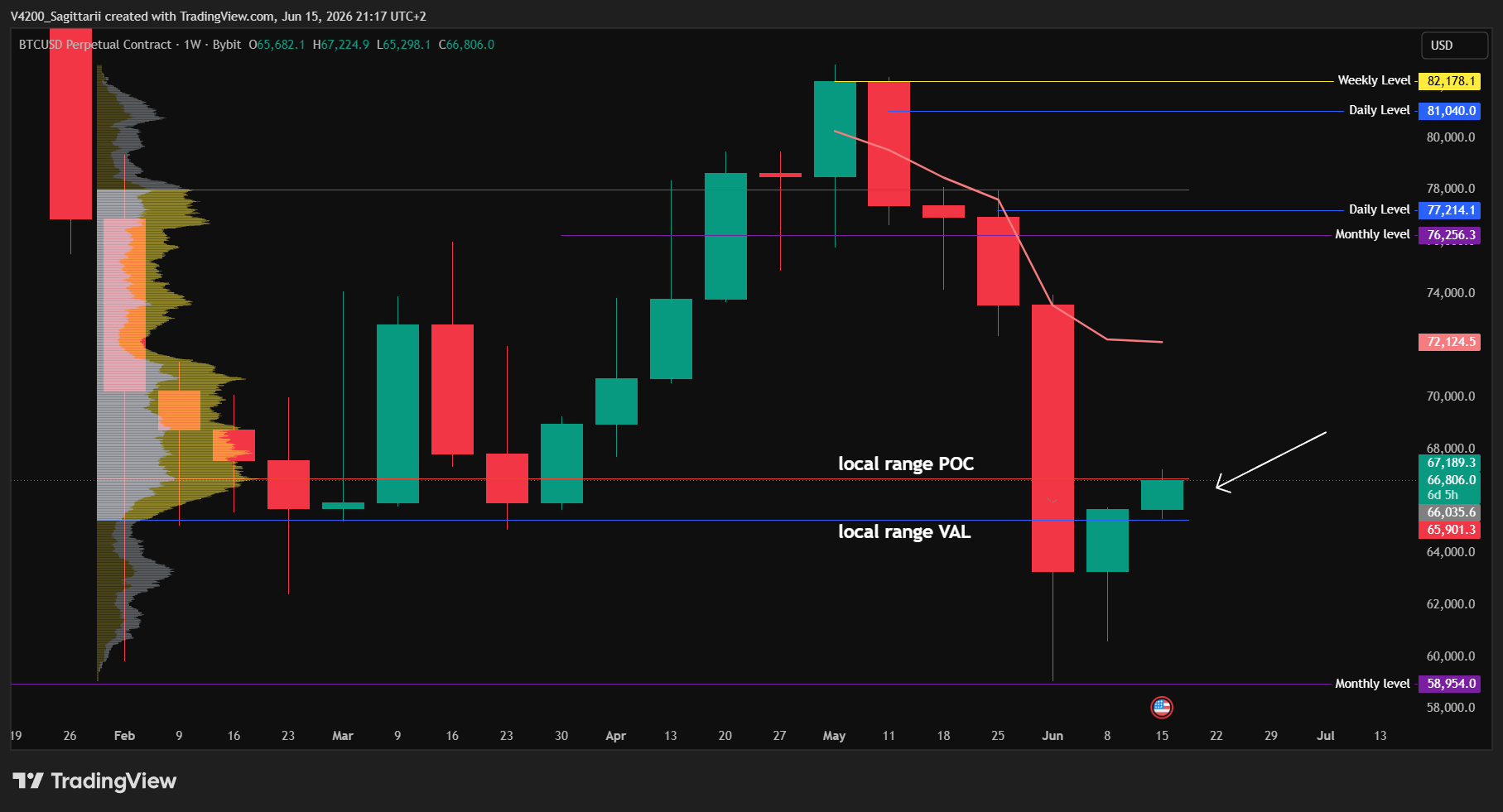Bitcoin Weekly Chart