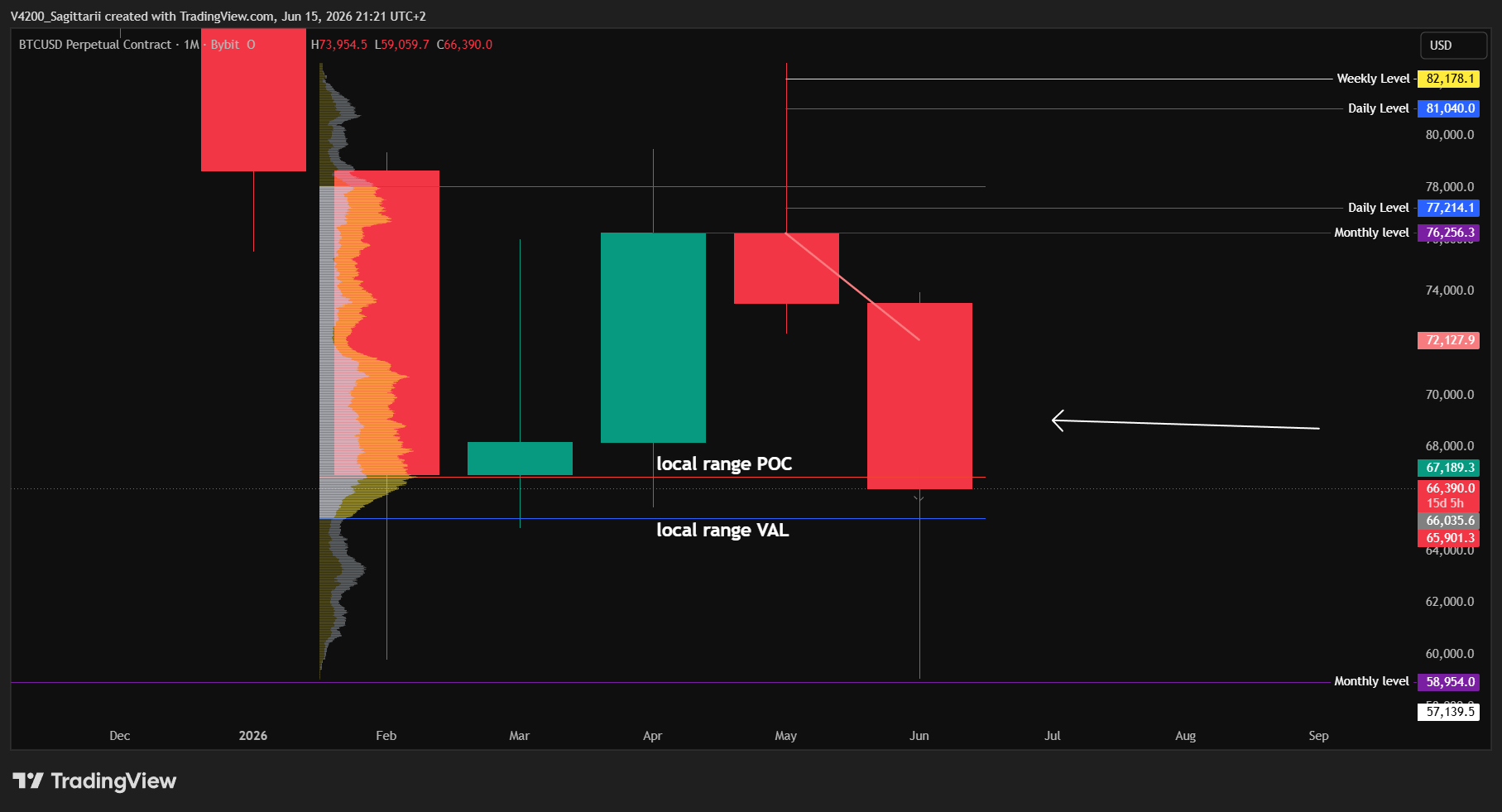 Bitcoin Monthly Chart