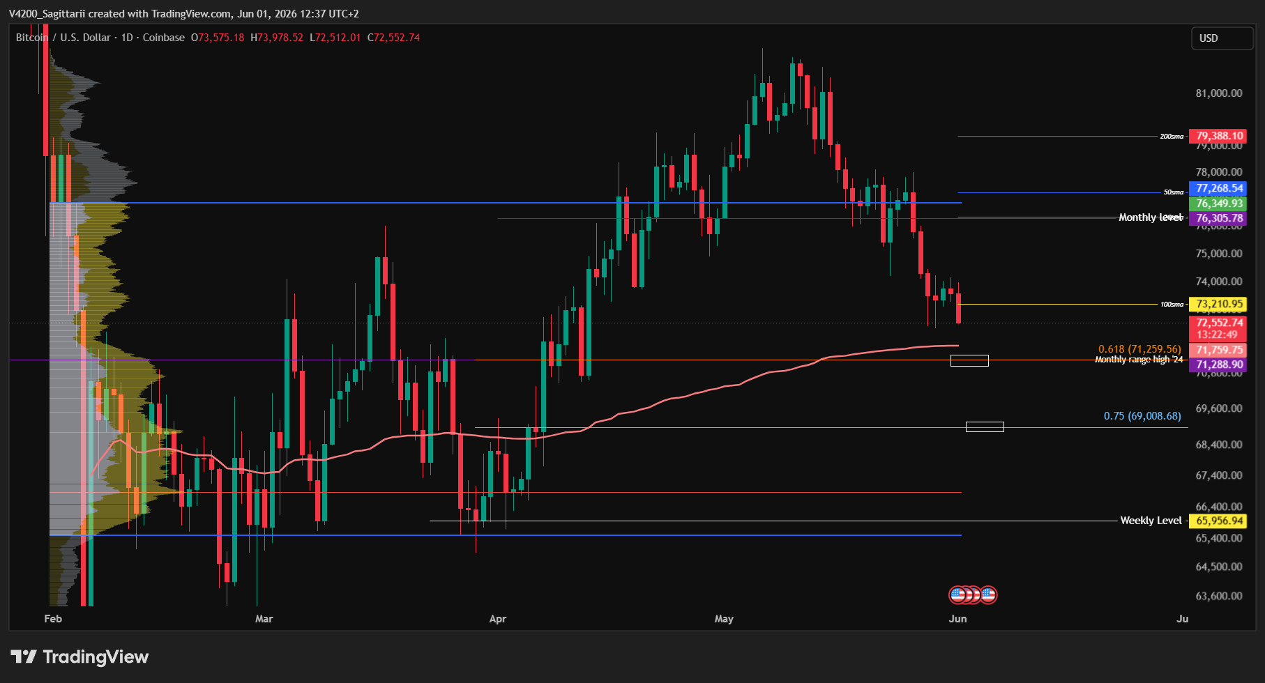 Bitcoin technische analyse week 23 2026