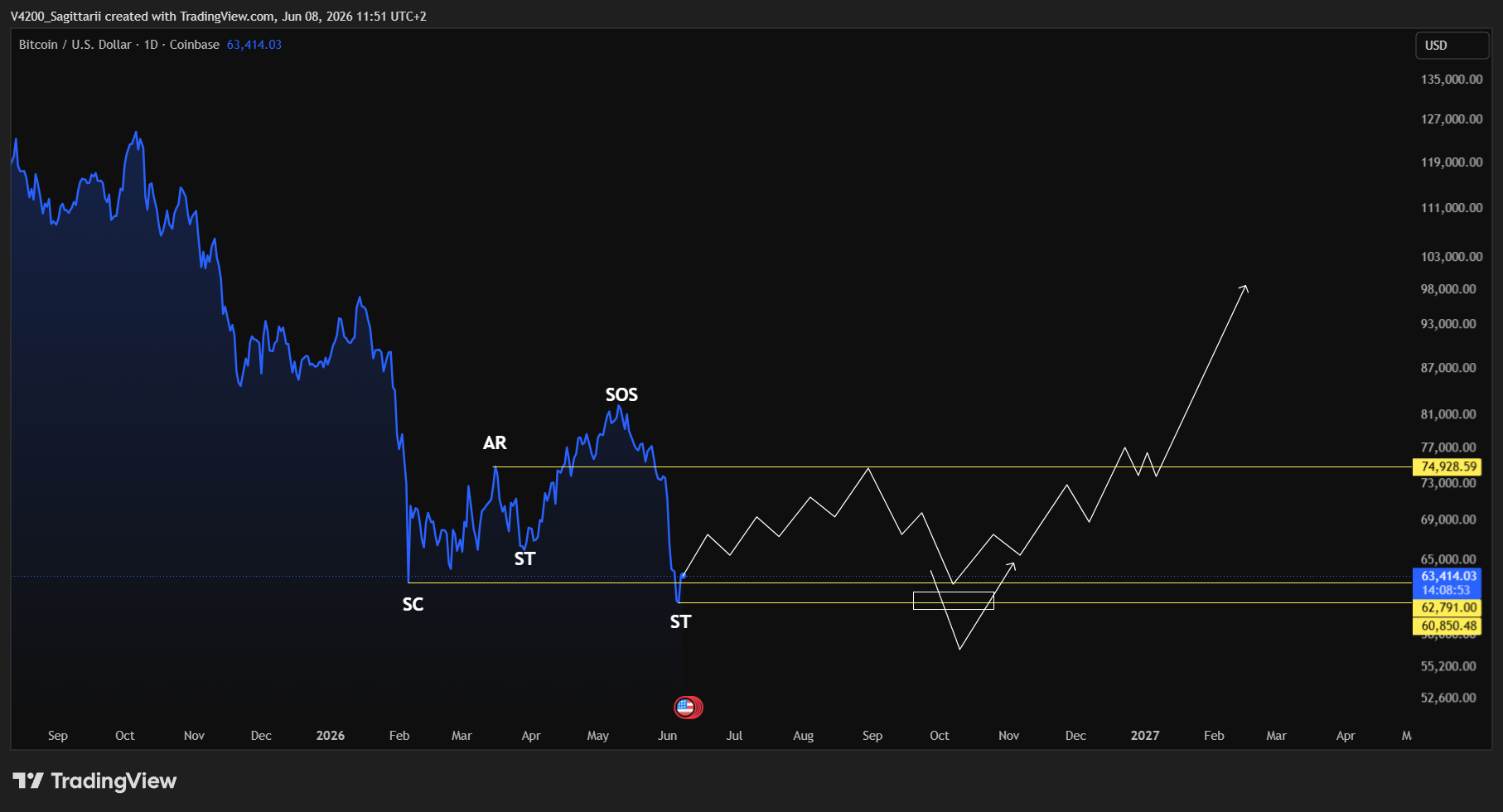 BTCUSD macro chart 8 juni 2026