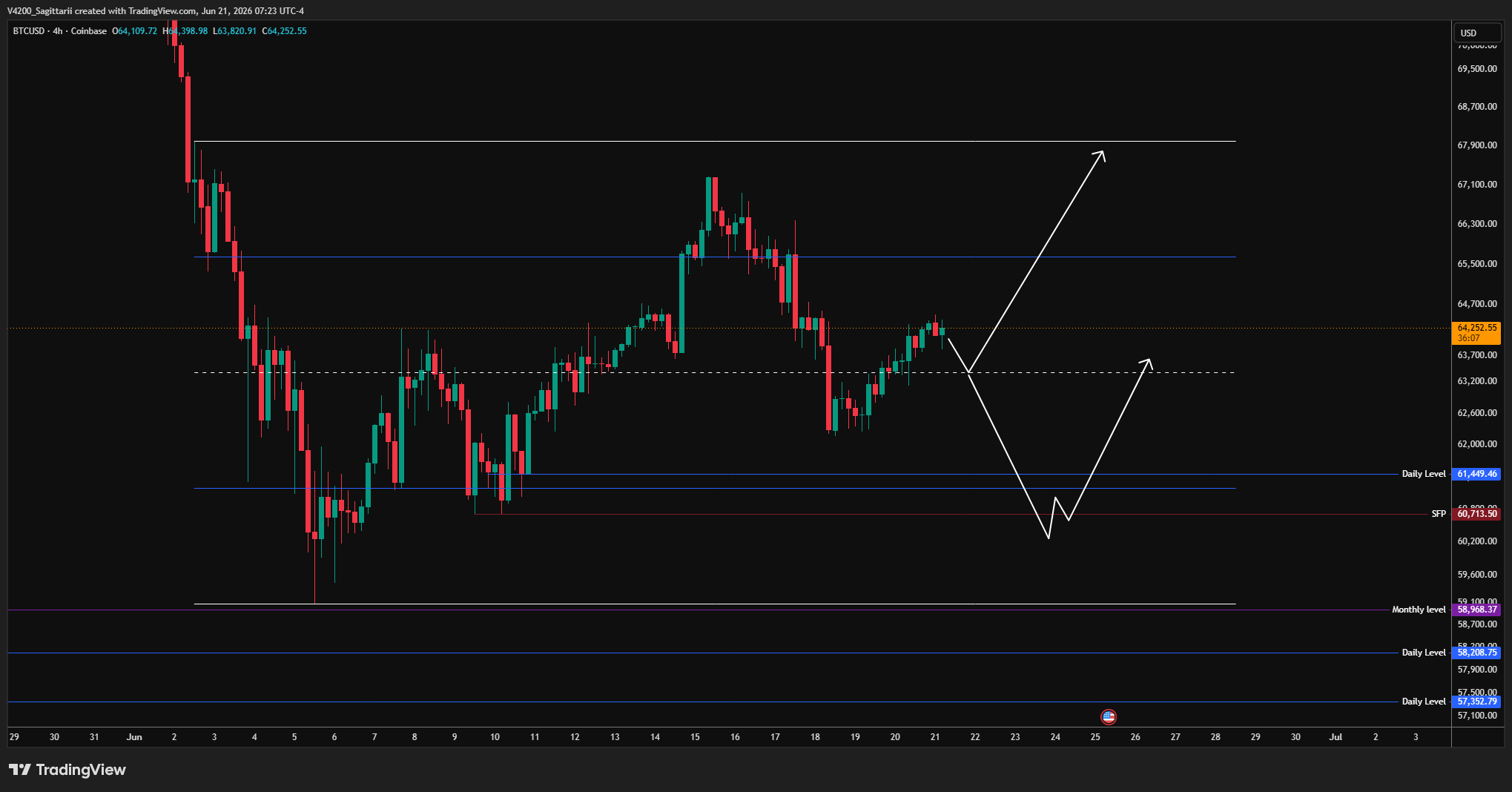 BTCUSD technische analyse week 26