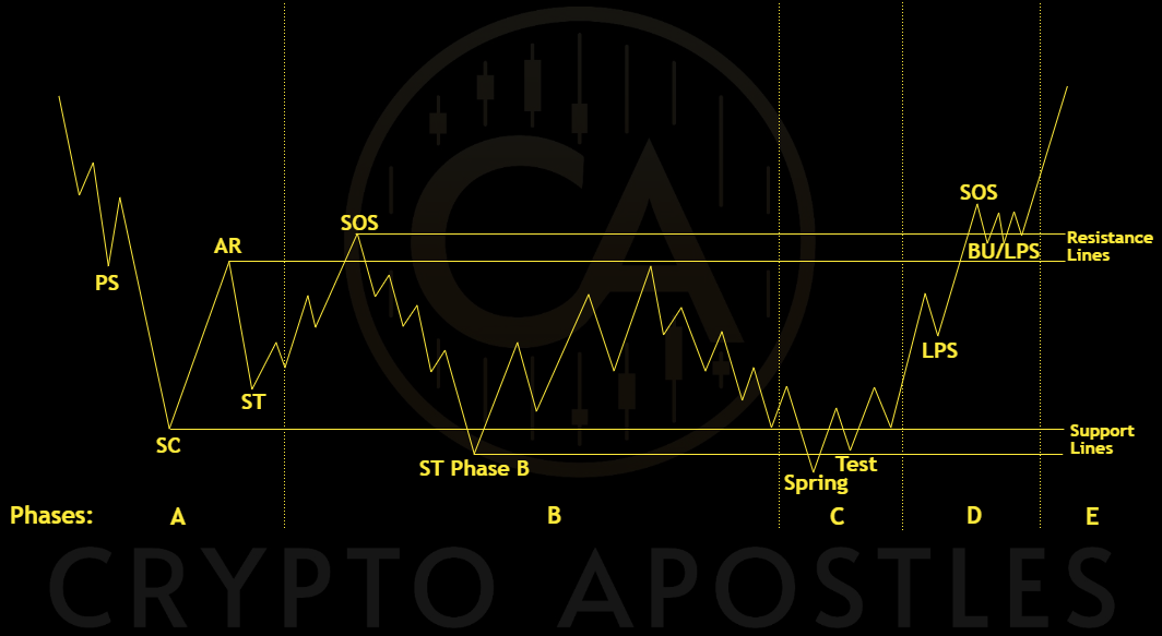 Wyckoff Accumulation Schematic 1 — Spring scenario