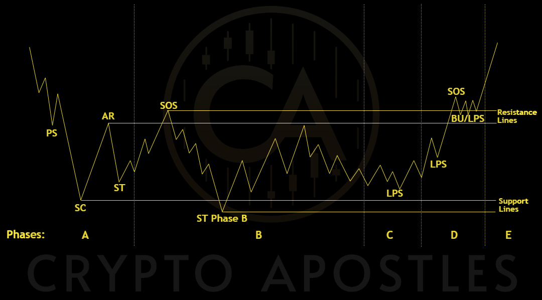 Wyckoff Accumulation Schematic 2 — LPS scenario