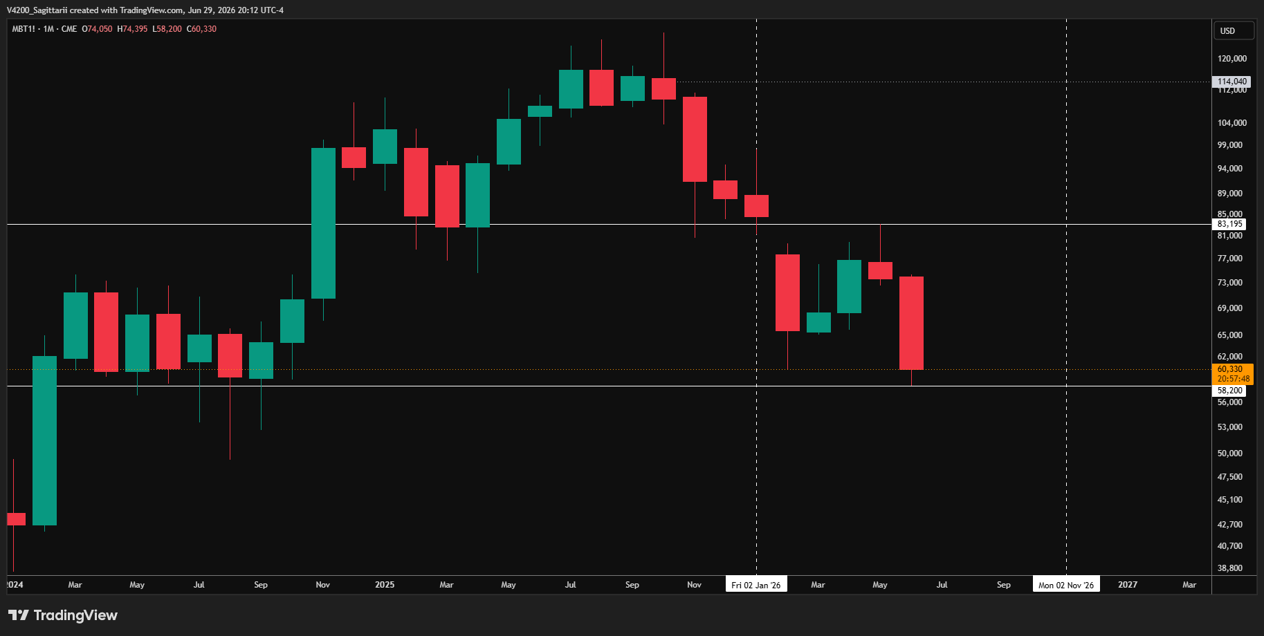 BTC maandchart met de bearmarkt-range week 27