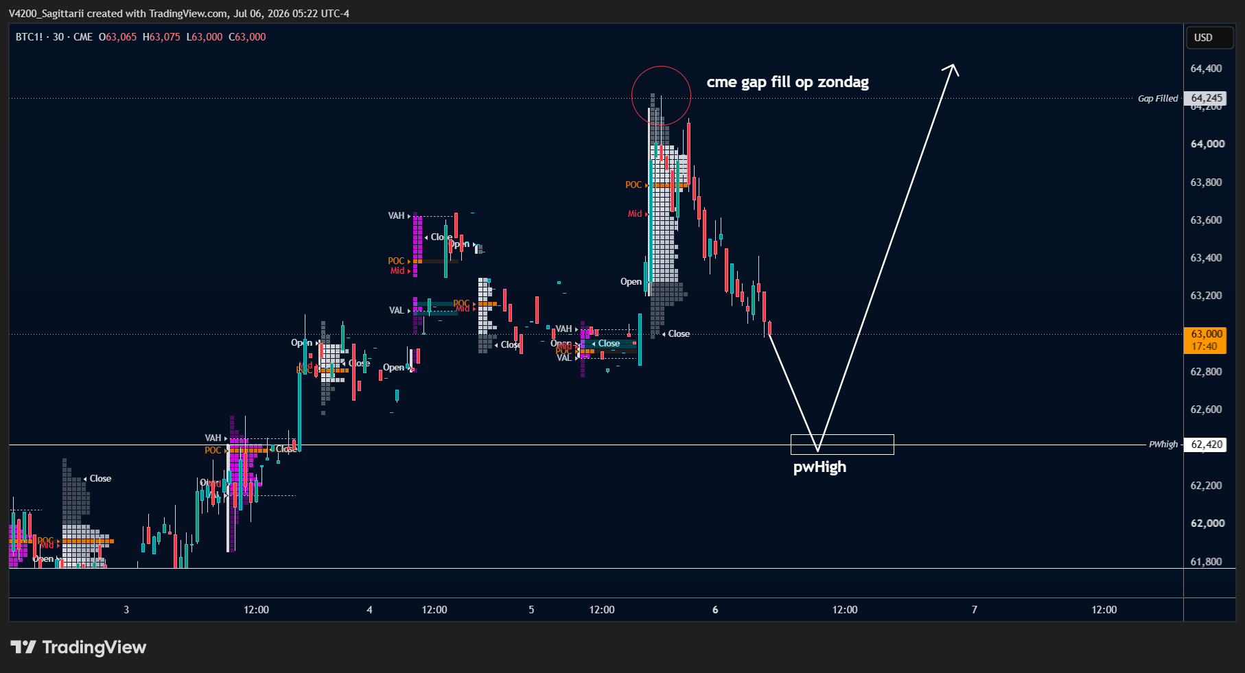 BTC TA