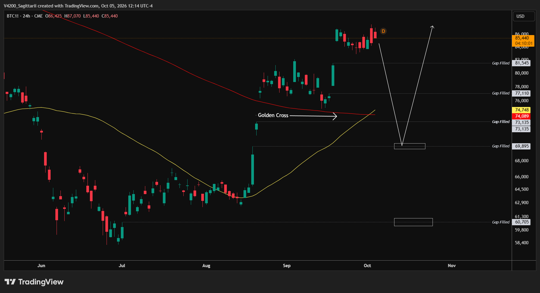 Bitcoin CME RTH 24-uurs chart met Golden Cross, 200-day SMA en CME gaps